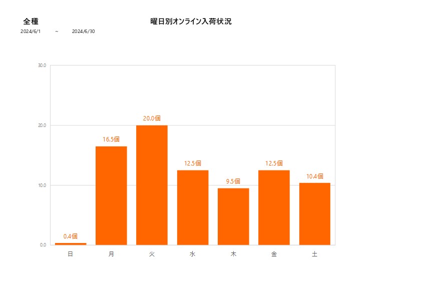 曜日別全種202406グラフ